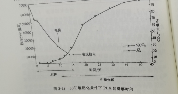 聚乳酸降解袋可以完全分解嗎？(圖1)